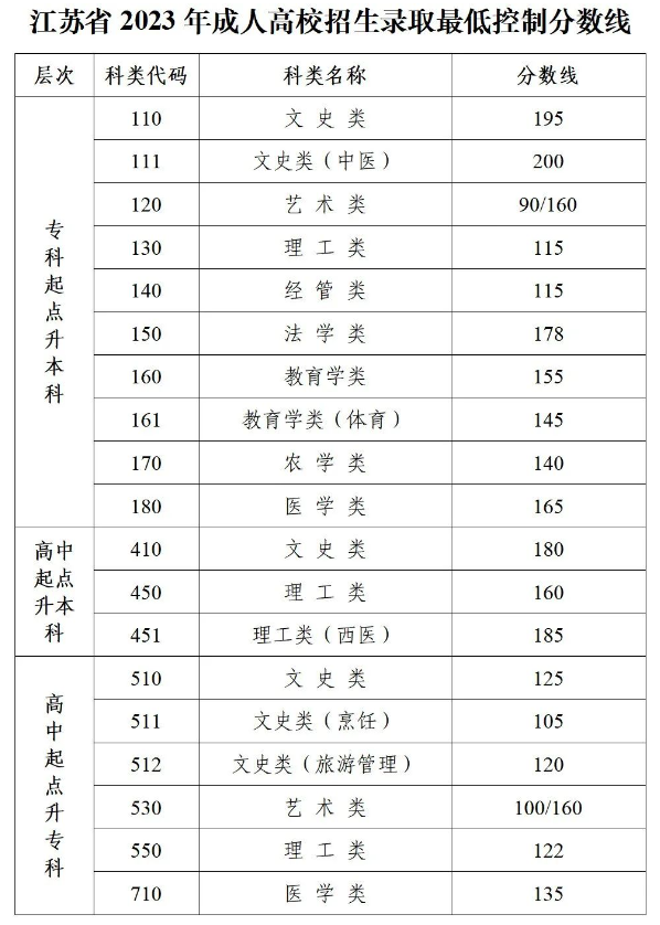 2023南京信息工程大学成考分数线