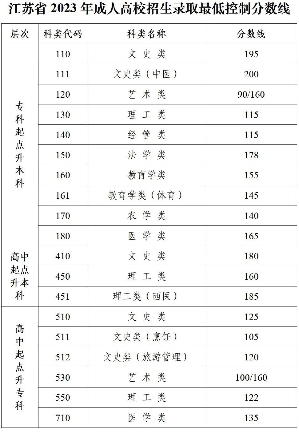 江苏省2023年成人高校招生录取<span class=