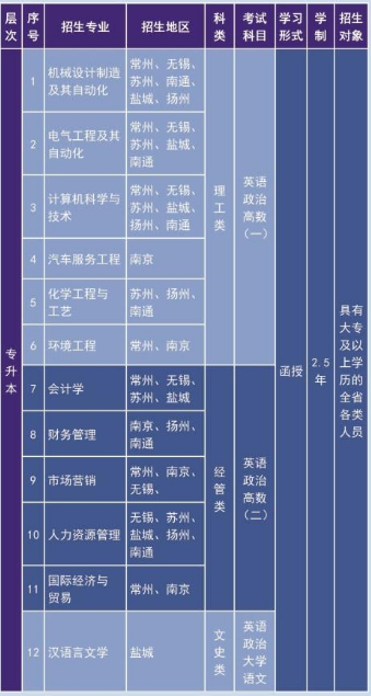 江苏理工学院成考专升本招生专业2023年