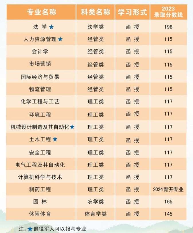 常州大学成人高考招生专业