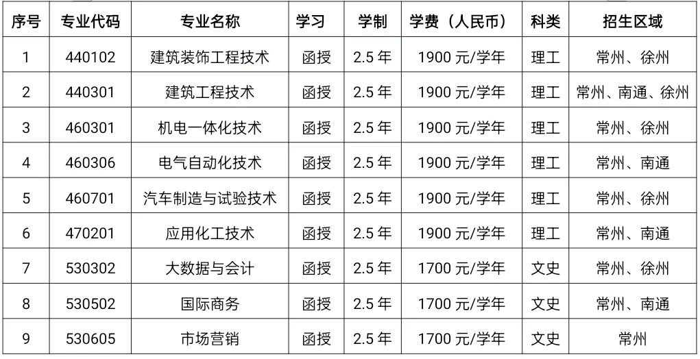 常州工程职业学院招生专业