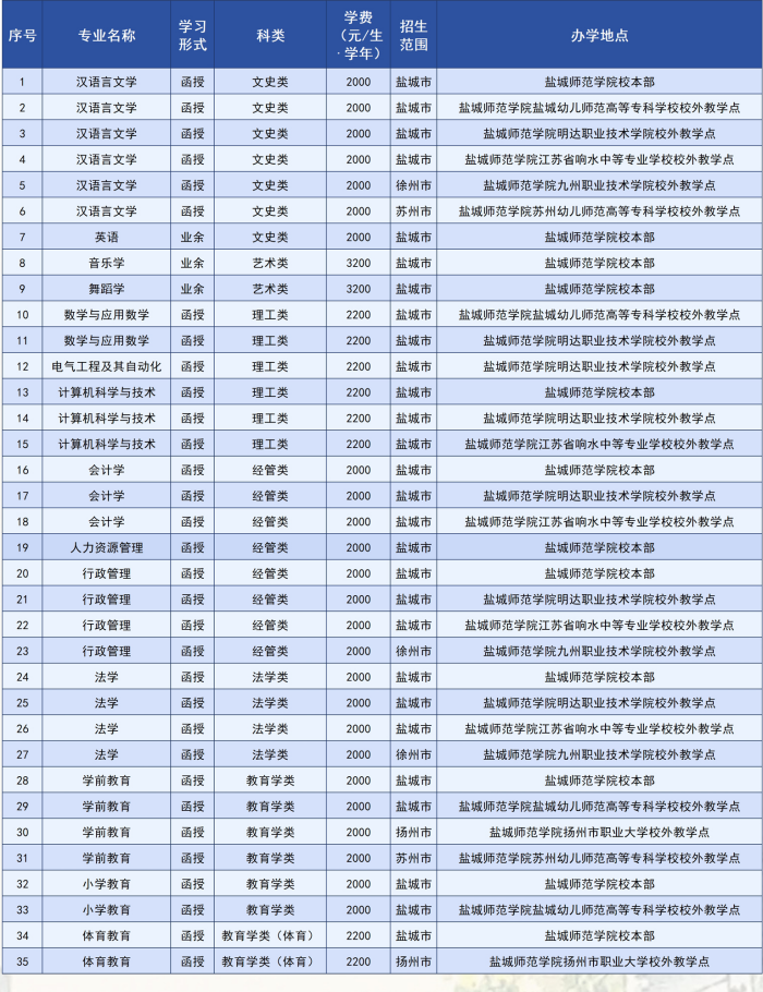 盐城师范学院成人高考招生专业