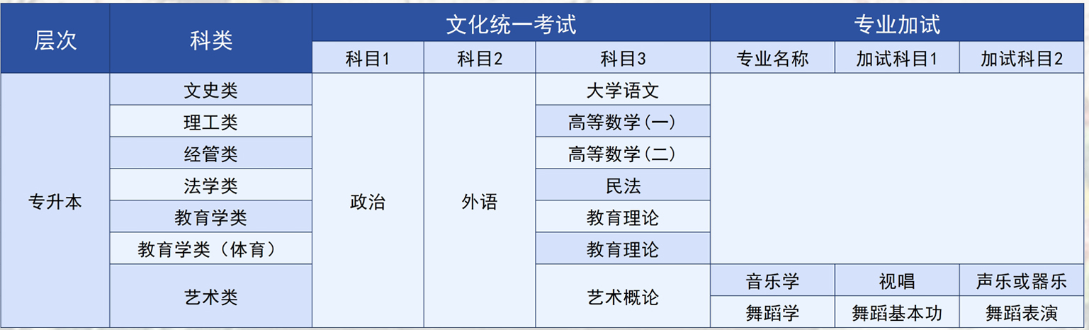 盐城师范学院成人高考考试科目