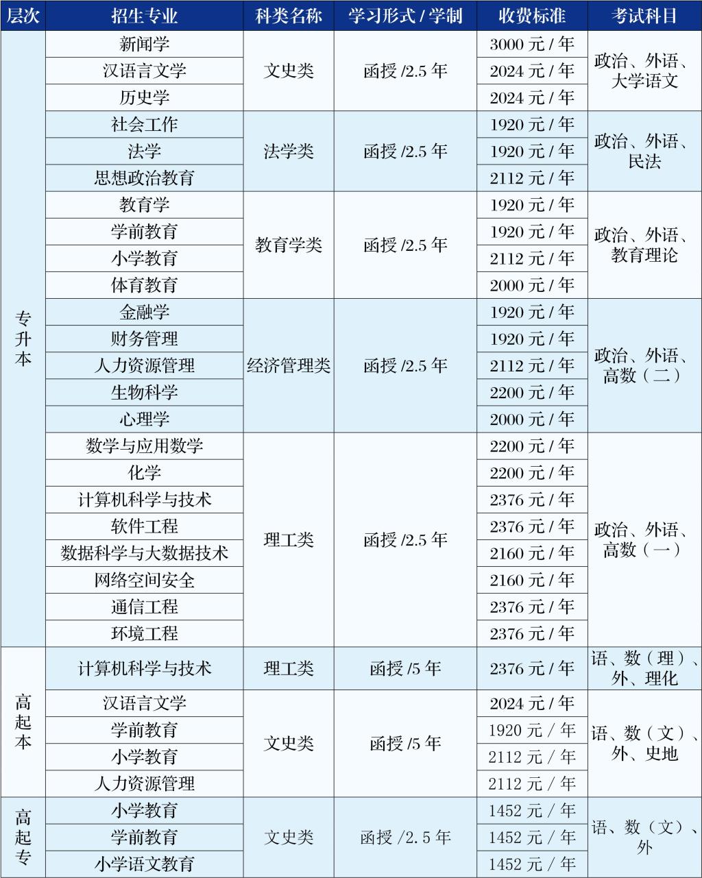 吉林师范大学2024年高等学历继续教育招生专业一览表