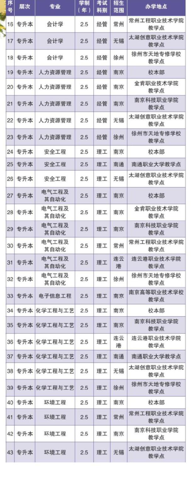 2024年南京工业大学成考专业2