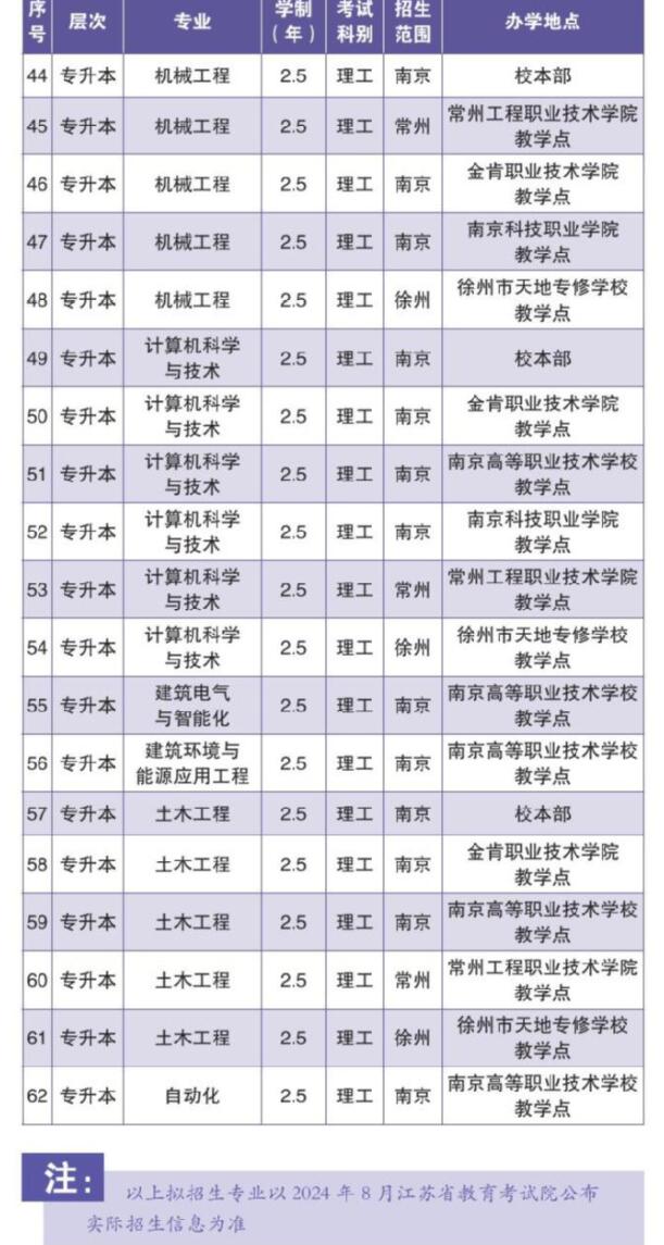 2024年南京工业大学成考专业3