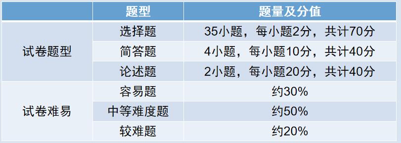 试卷题型