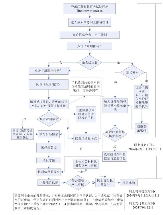 2024年江苏成考报名流程图