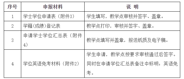 关于2024年12月南京农业大学高等学历继续教育本科申报学士学位的通知