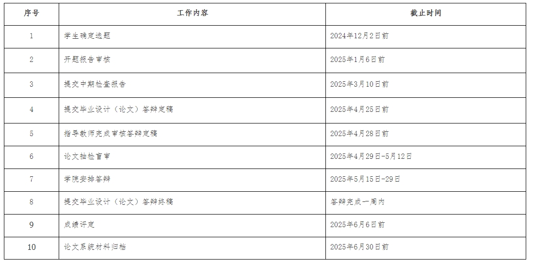 关于做好2025届南京晓庄学院成人高等教育本科生  毕业论文工作安排的通知