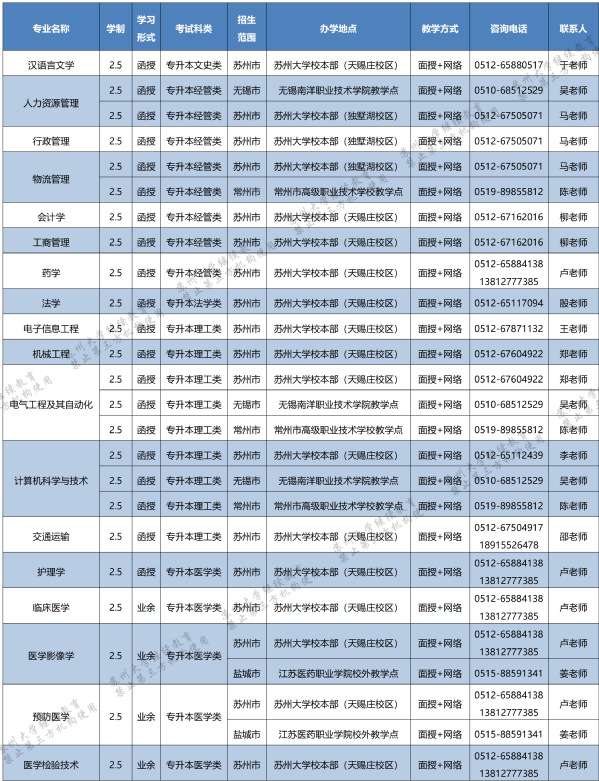 苏州大学成人本科有什么热门专业