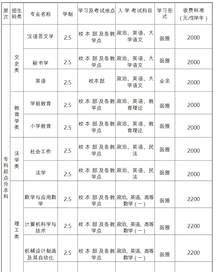 江苏师范大学成人高考招生专业