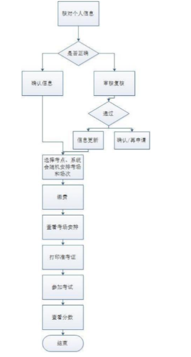 常州大学成人高考学位外语考试报名流程