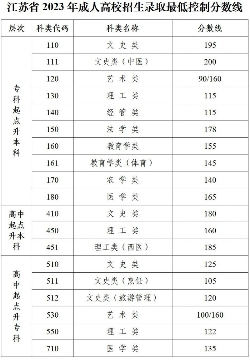 2023年江苏成人高考<span class=