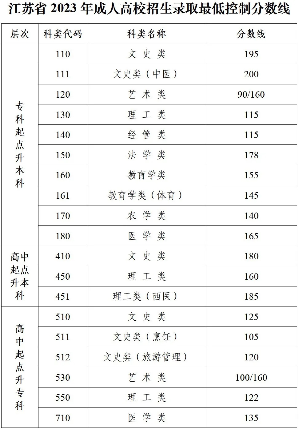 2023年江苏成考分数线